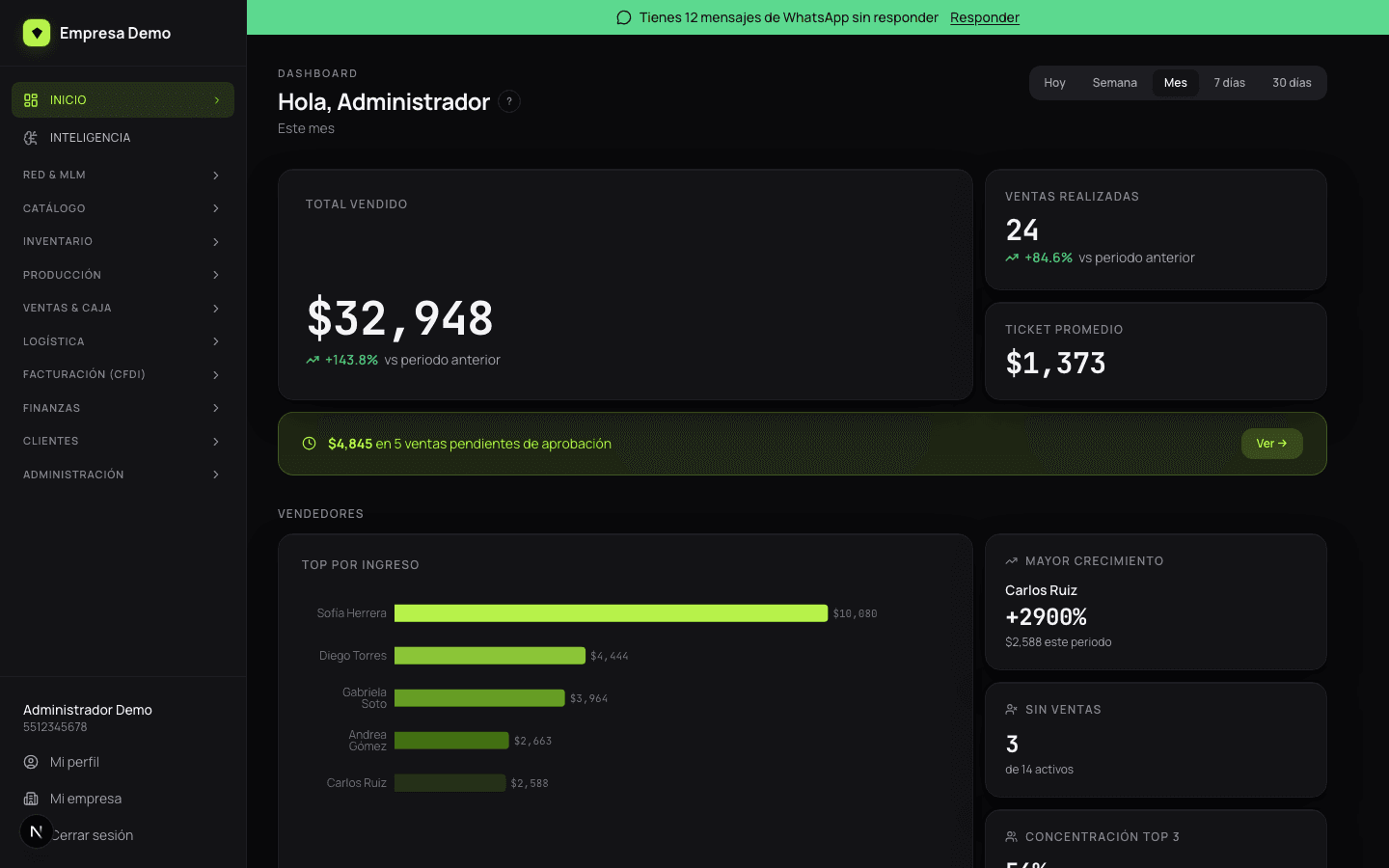 Dashboard real del producto: ventas del mes, ticket promedio y rendimiento de vendedores